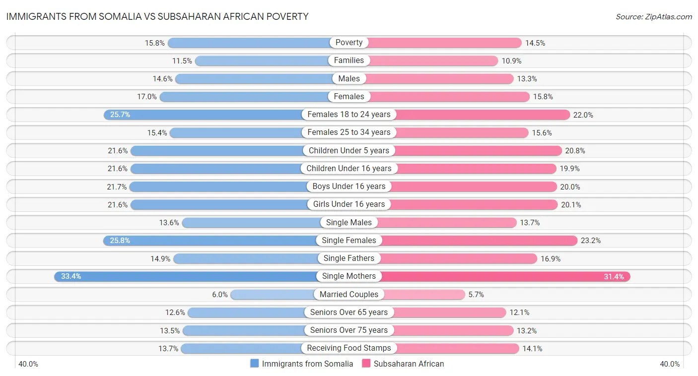 Immigrants from Somalia vs Subsaharan African Poverty