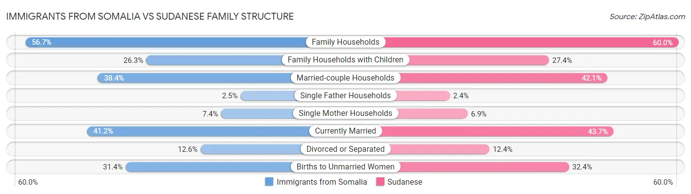 Immigrants from Somalia vs Sudanese Family Structure