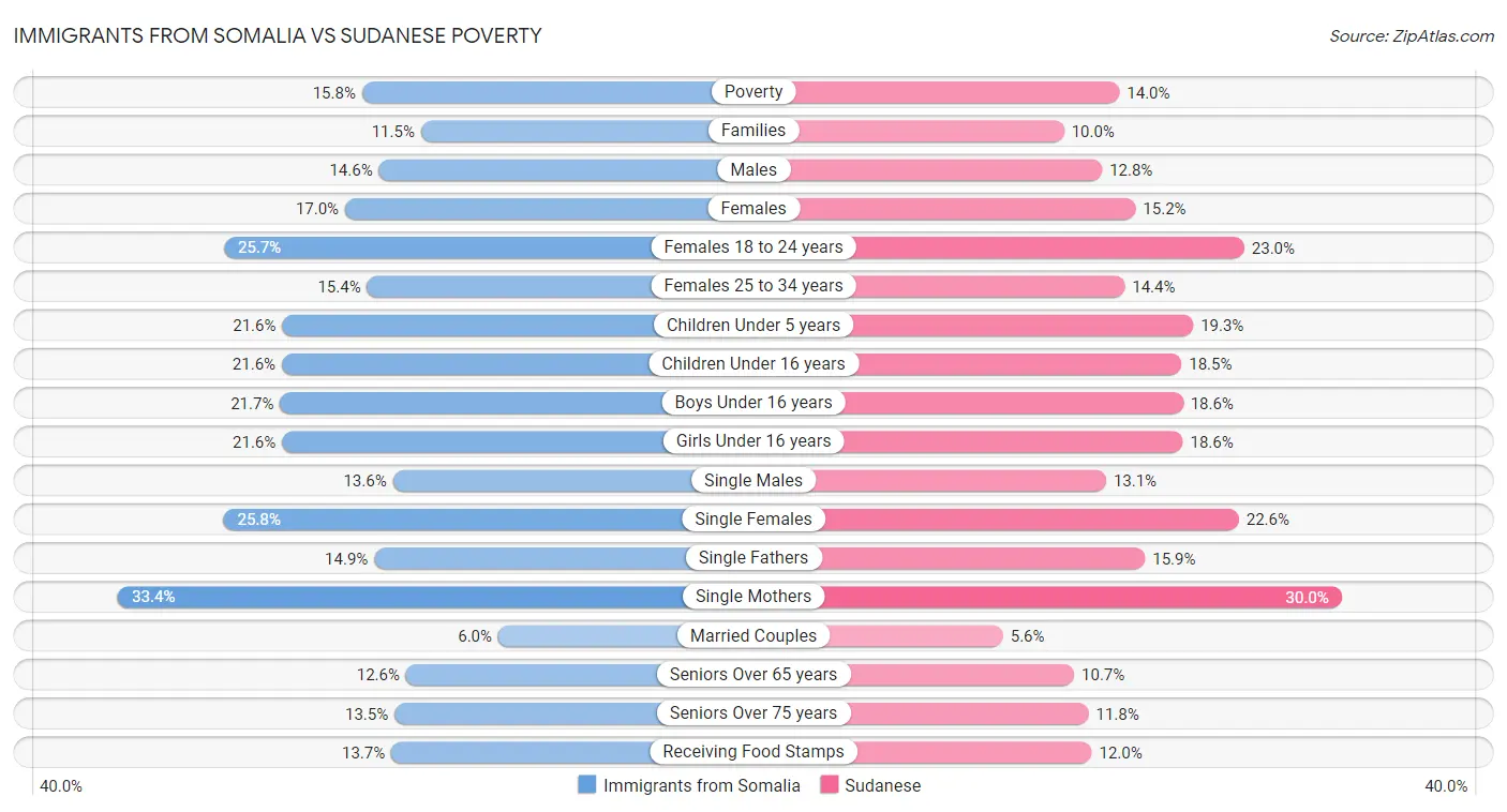 Immigrants from Somalia vs Sudanese Poverty