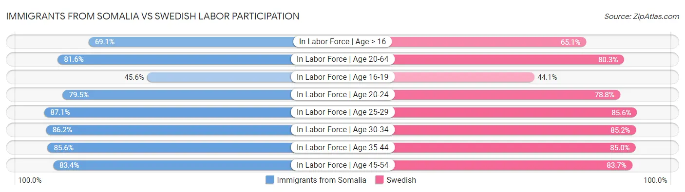 Immigrants from Somalia vs Swedish Labor Participation