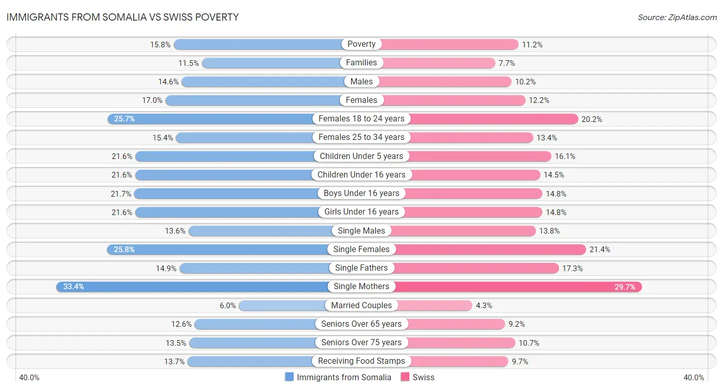 Immigrants from Somalia vs Swiss Poverty