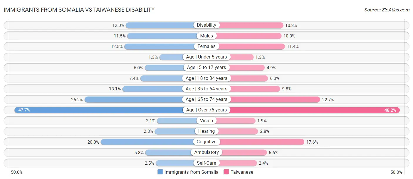 Immigrants from Somalia vs Taiwanese Disability
