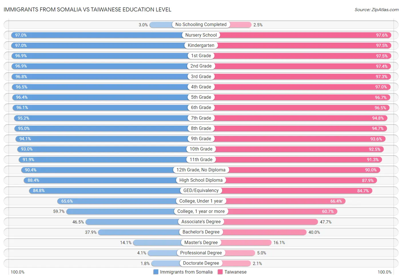 Immigrants from Somalia vs Taiwanese Education Level