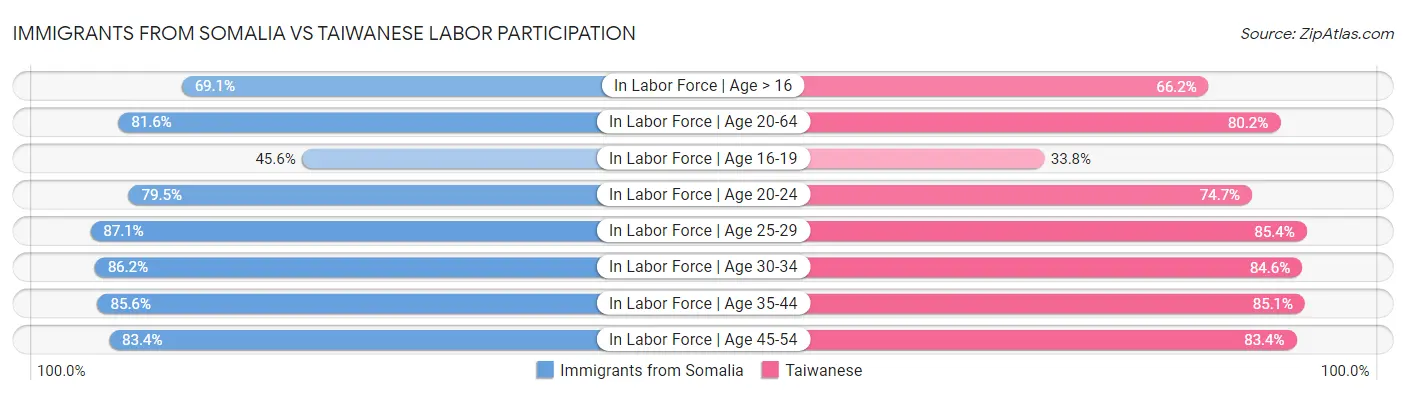 Immigrants from Somalia vs Taiwanese Labor Participation
