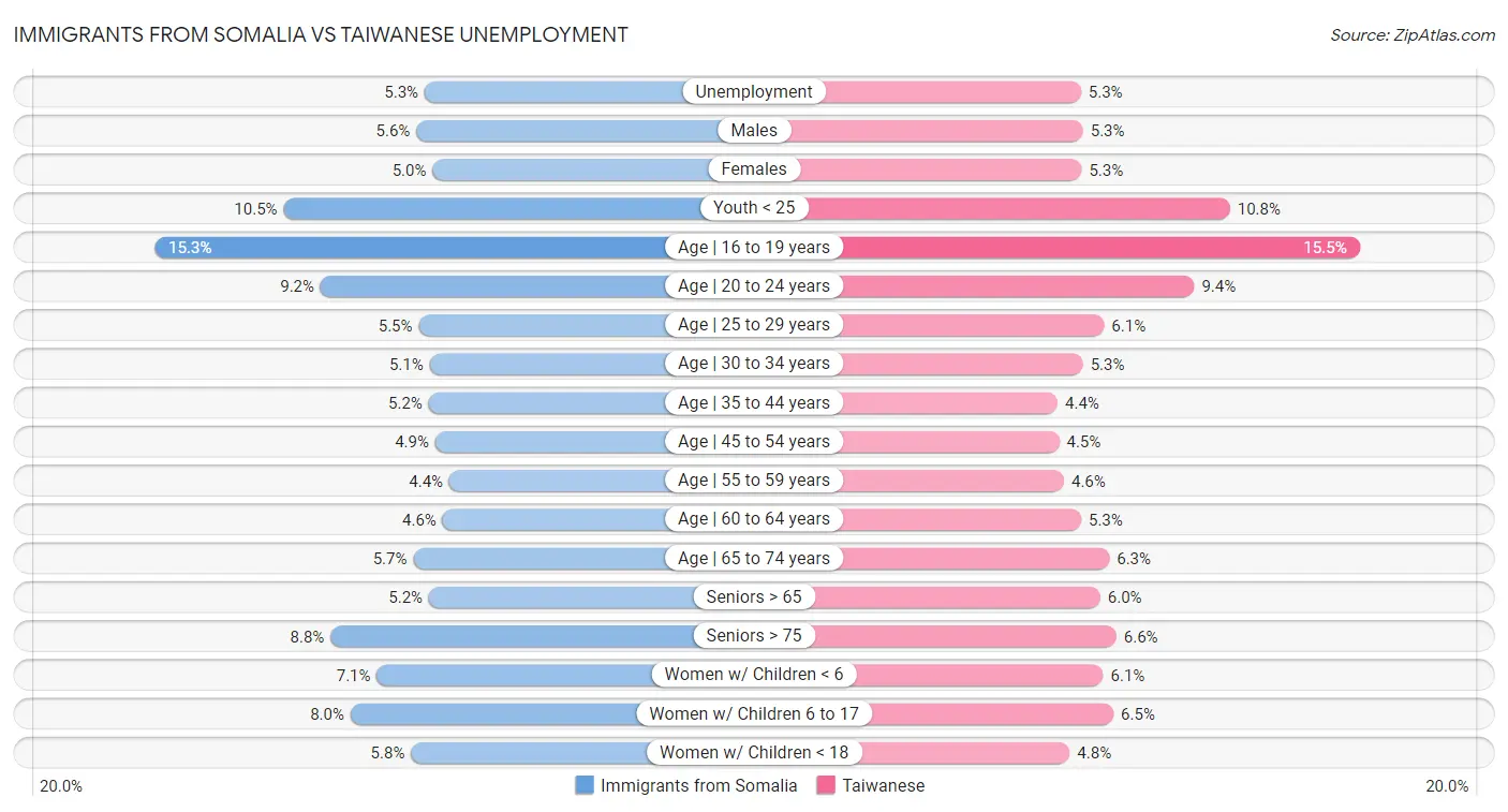 Immigrants from Somalia vs Taiwanese Unemployment