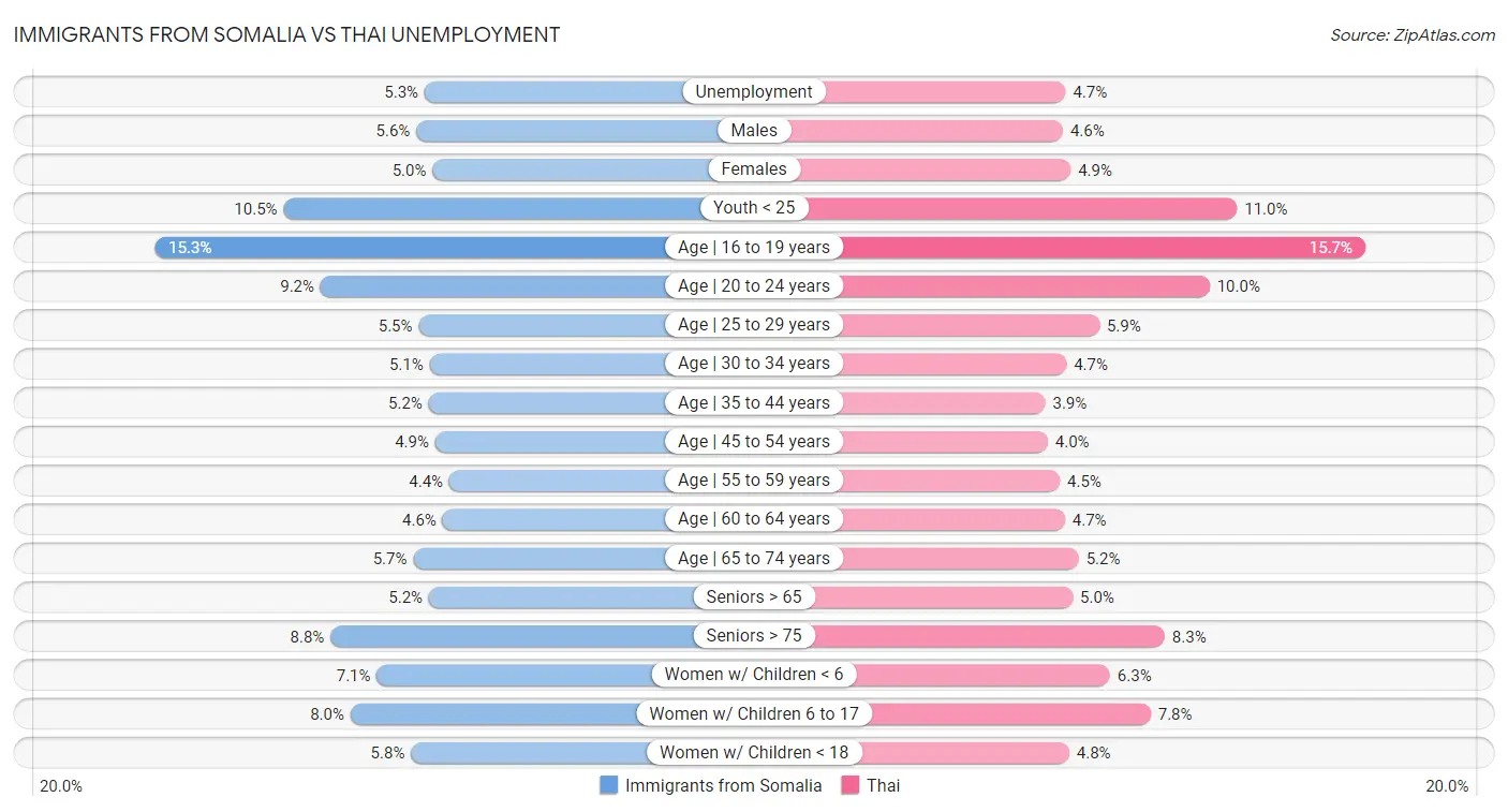 Immigrants from Somalia vs Thai Unemployment