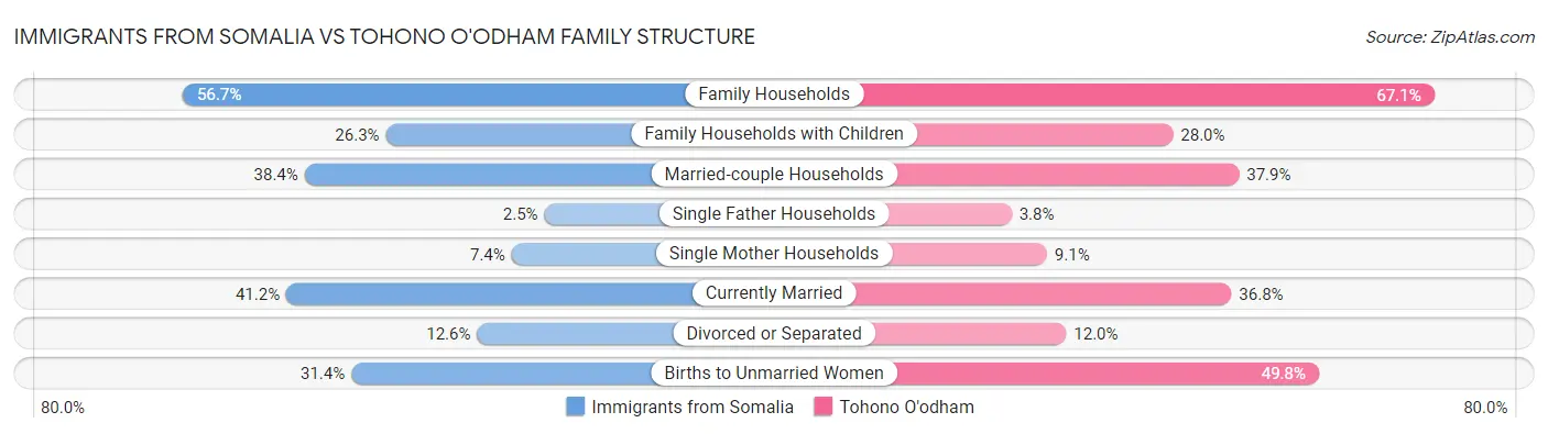 Immigrants from Somalia vs Tohono O'odham Family Structure