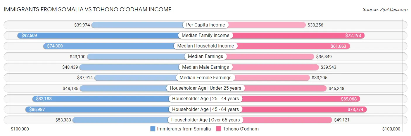 Immigrants from Somalia vs Tohono O'odham Income