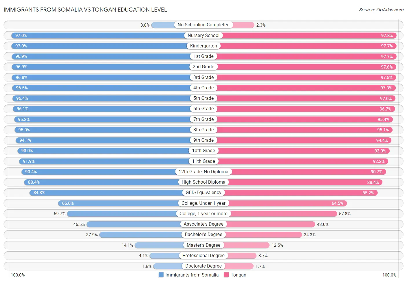 Immigrants from Somalia vs Tongan Education Level