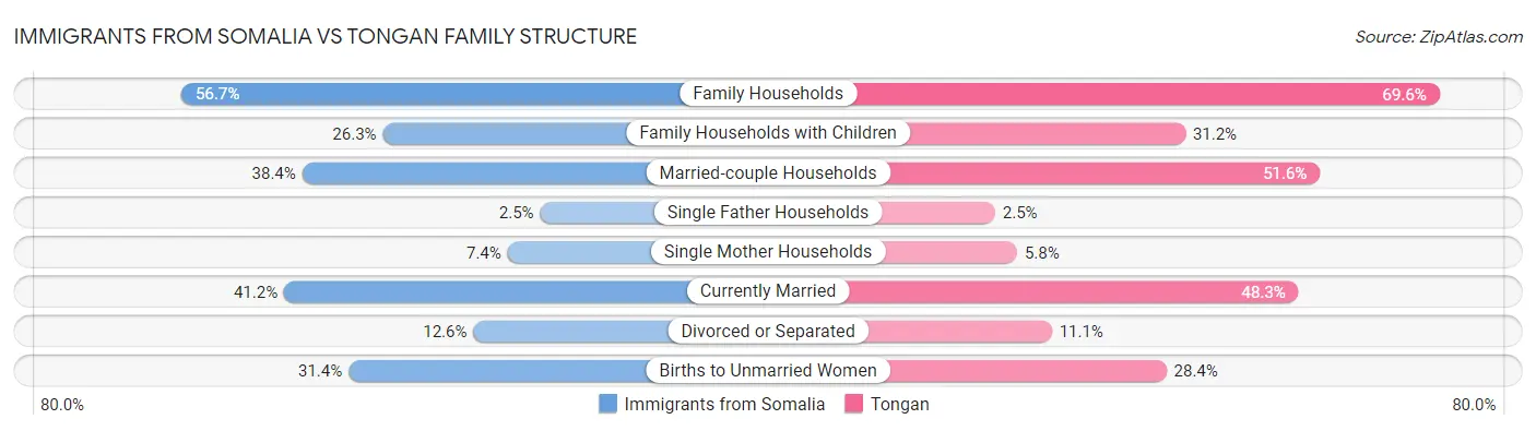 Immigrants from Somalia vs Tongan Family Structure