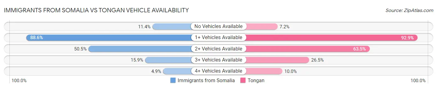 Immigrants from Somalia vs Tongan Vehicle Availability