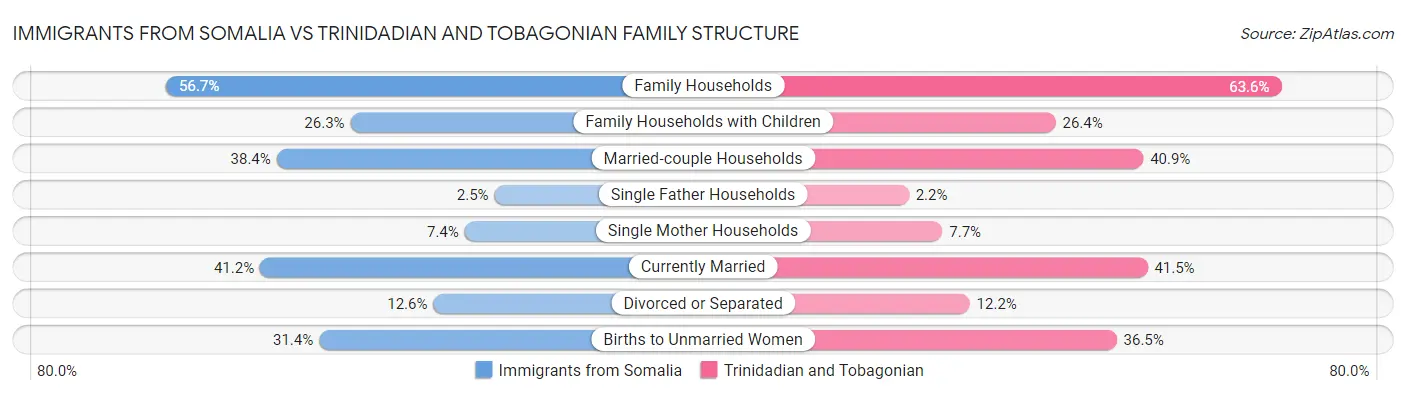Immigrants from Somalia vs Trinidadian and Tobagonian Family Structure