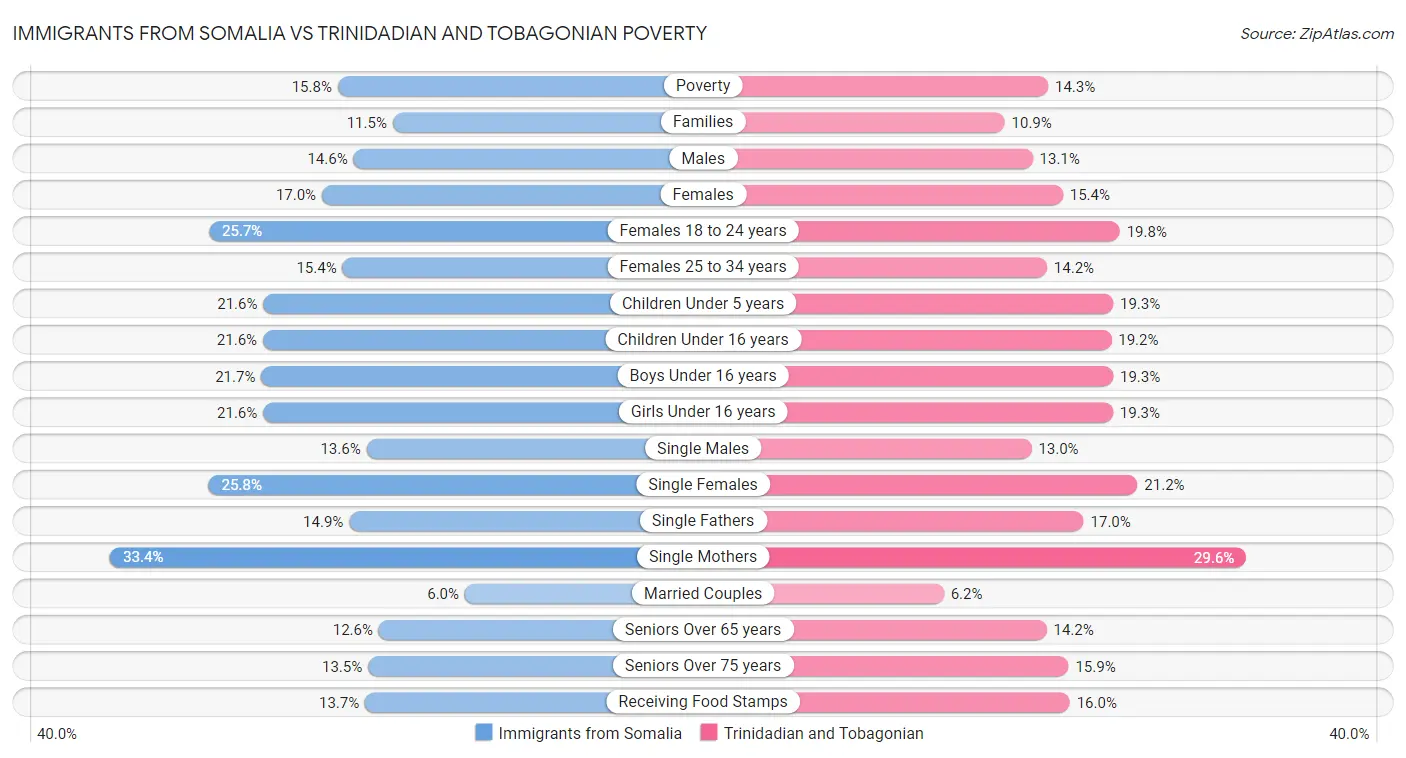 Immigrants from Somalia vs Trinidadian and Tobagonian Poverty