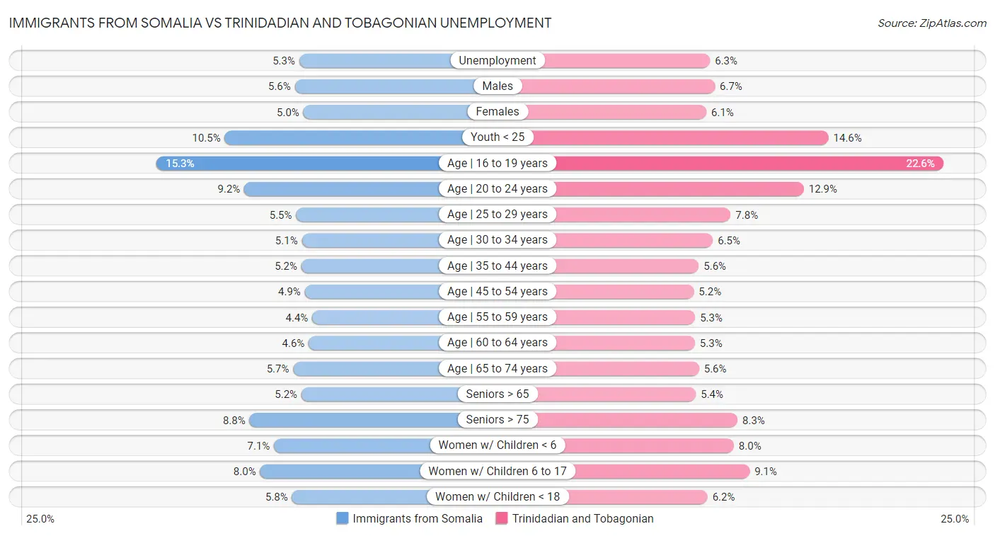 Immigrants from Somalia vs Trinidadian and Tobagonian Unemployment