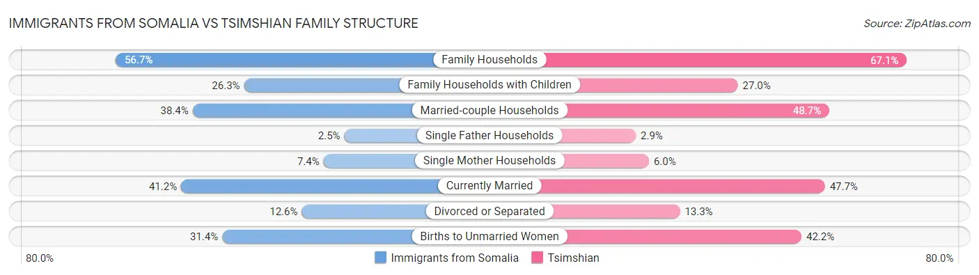 Immigrants from Somalia vs Tsimshian Family Structure