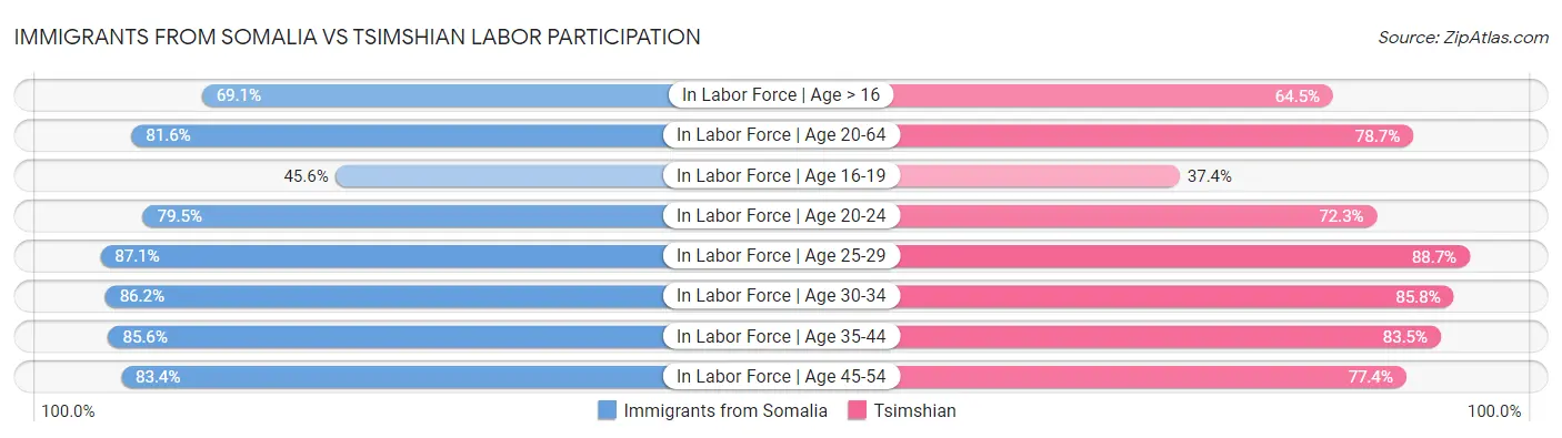 Immigrants from Somalia vs Tsimshian Labor Participation