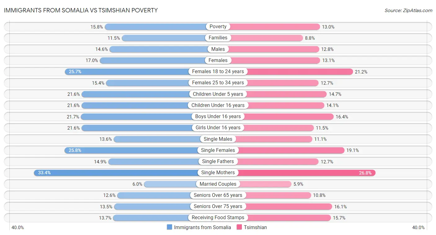Immigrants from Somalia vs Tsimshian Poverty
