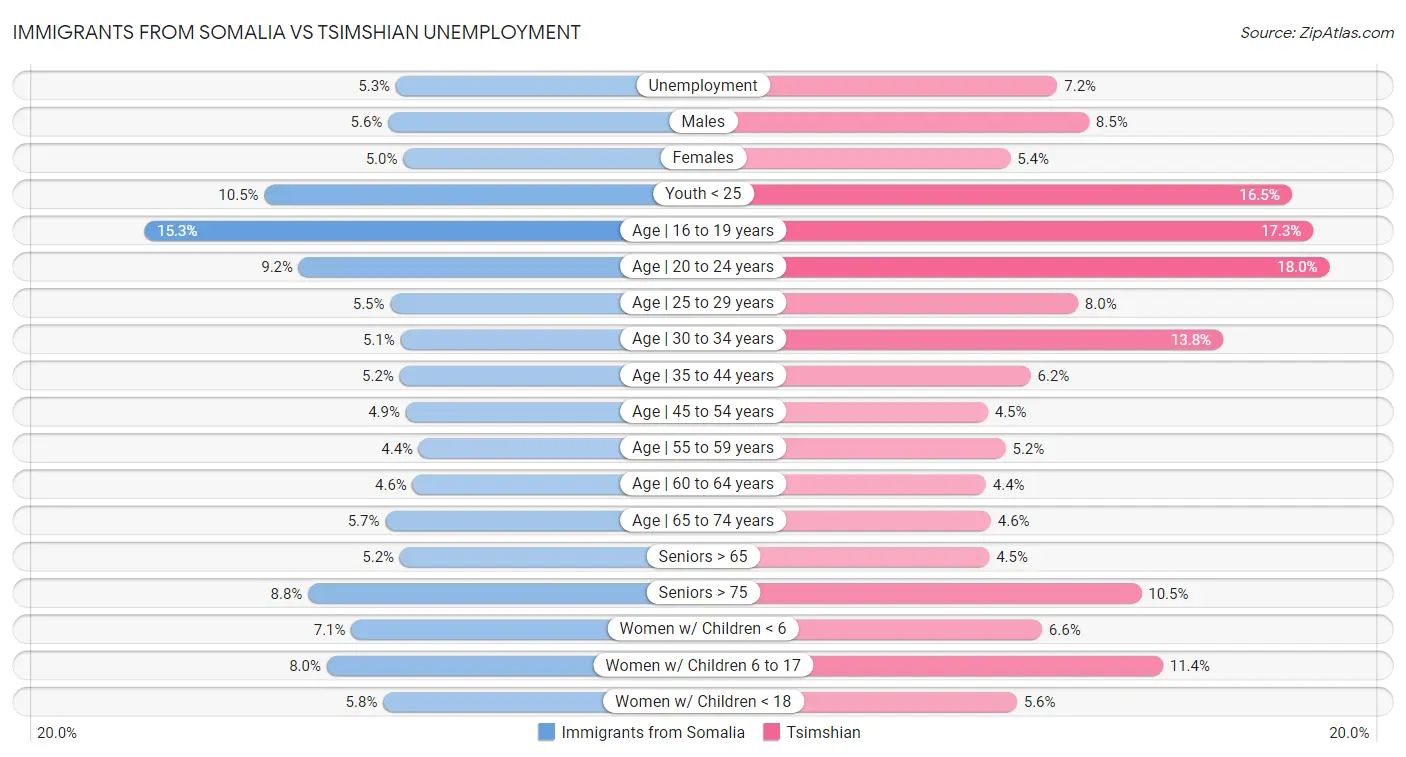 Immigrants from Somalia vs Tsimshian Unemployment