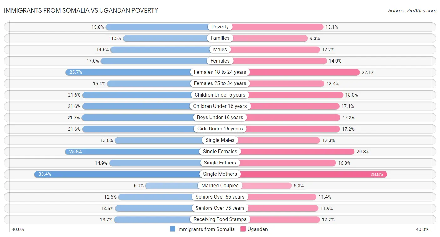 Immigrants from Somalia vs Ugandan Poverty