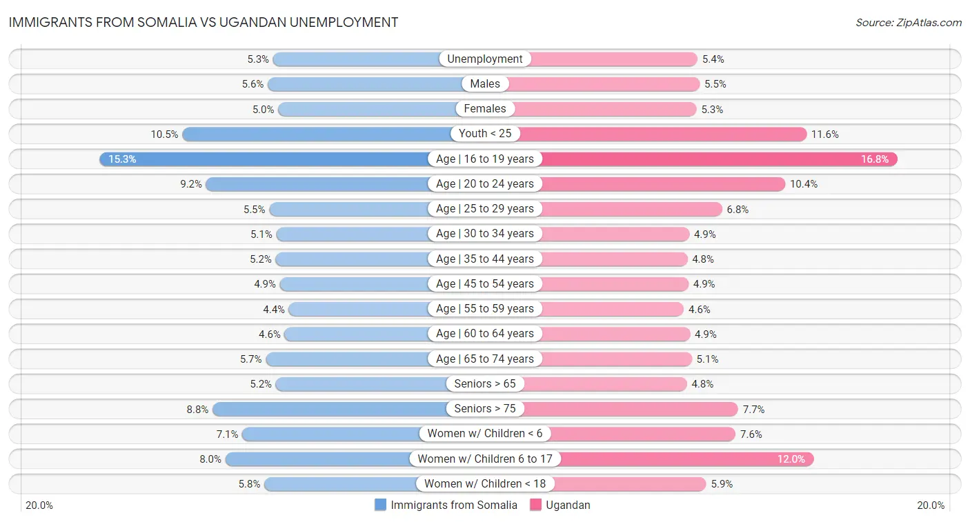 Immigrants from Somalia vs Ugandan Unemployment