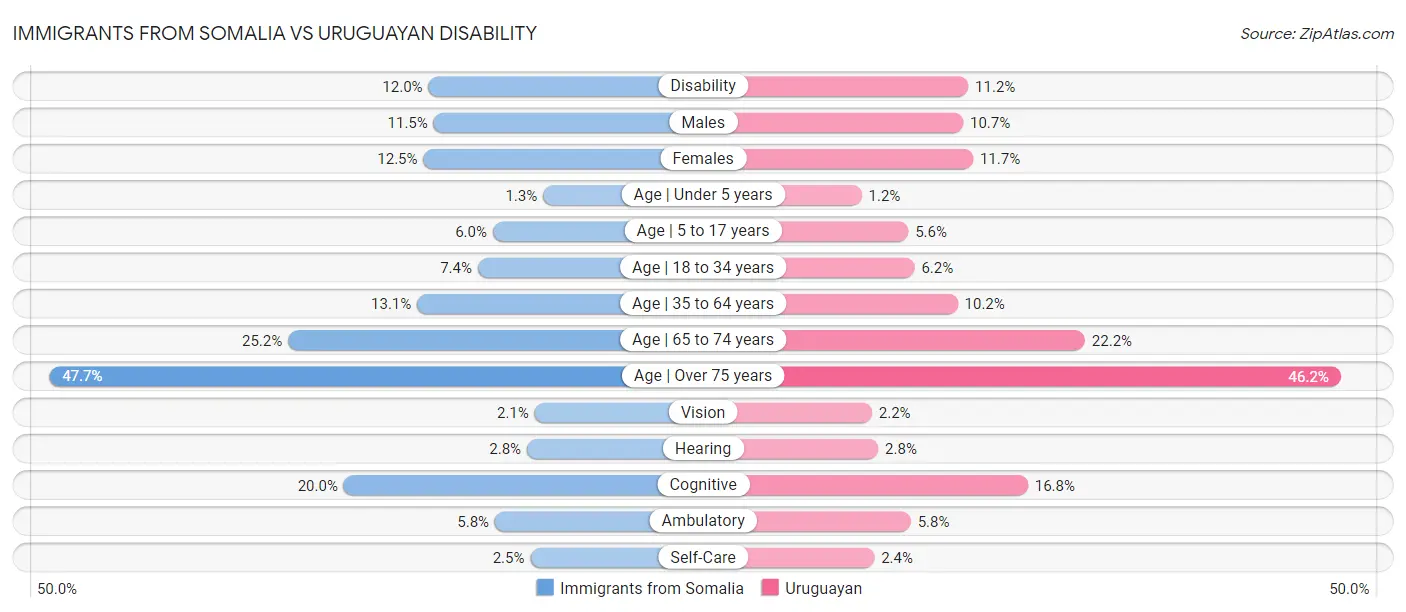 Immigrants from Somalia vs Uruguayan Disability