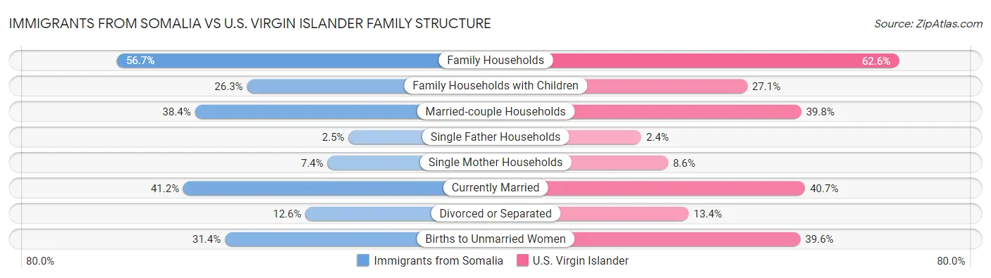 Immigrants from Somalia vs U.S. Virgin Islander Family Structure
