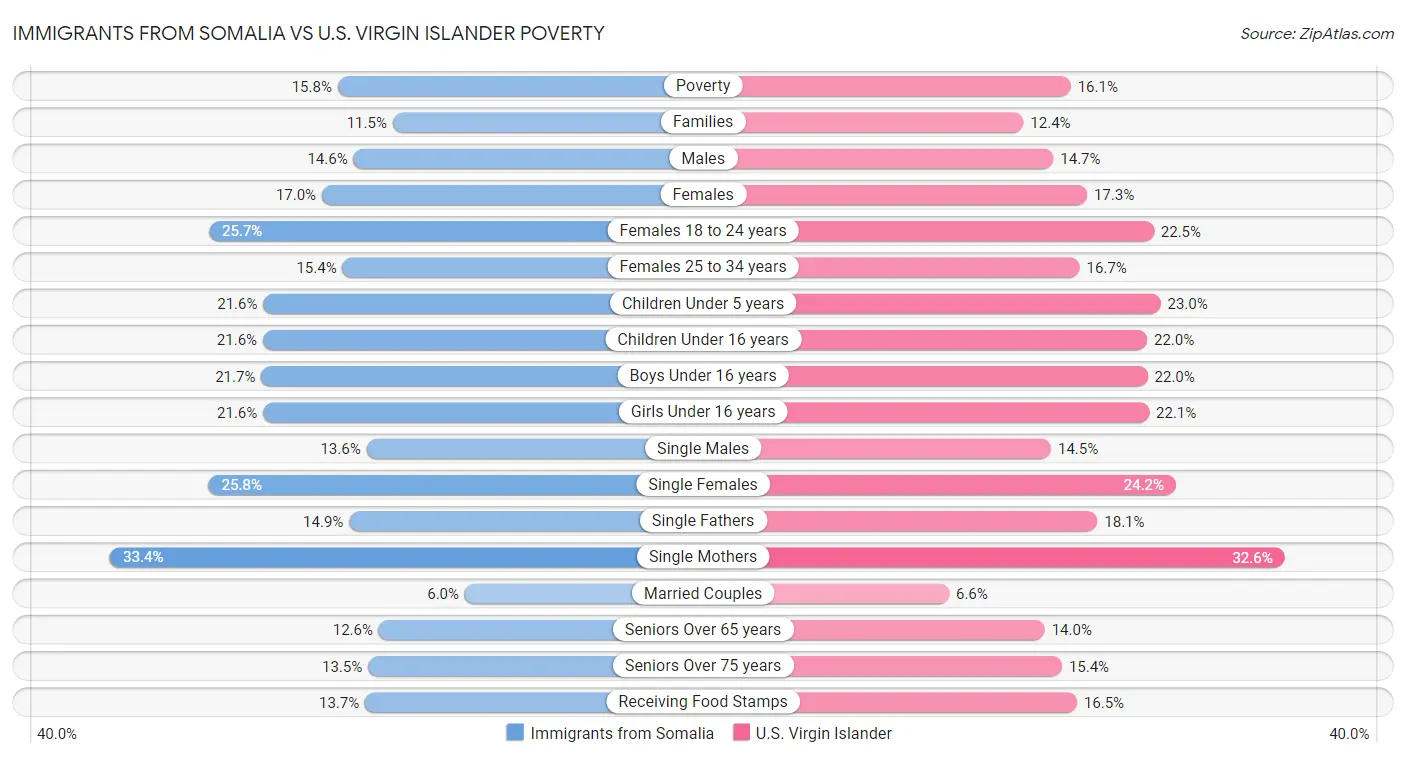 Immigrants from Somalia vs U.S. Virgin Islander Poverty