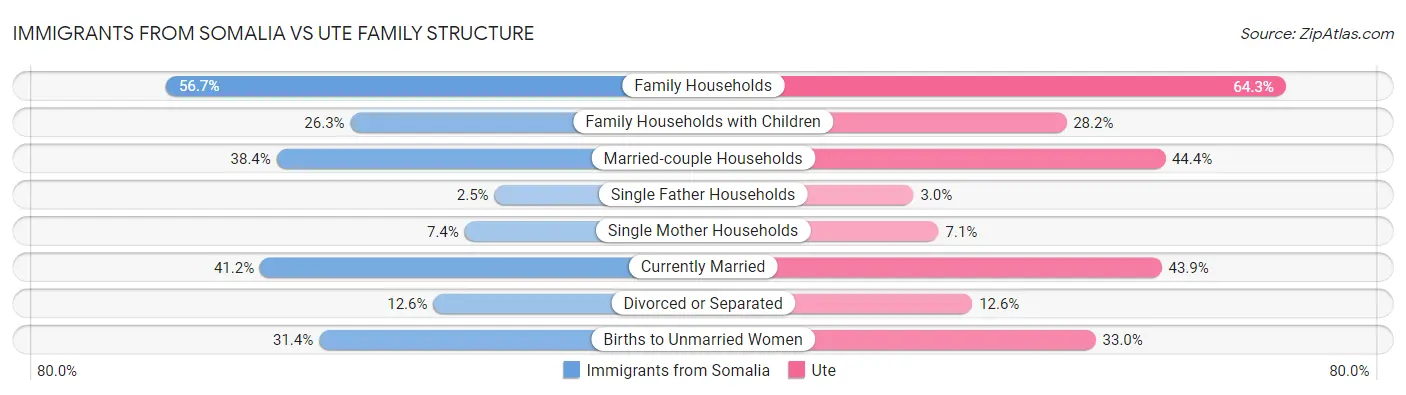 Immigrants from Somalia vs Ute Family Structure