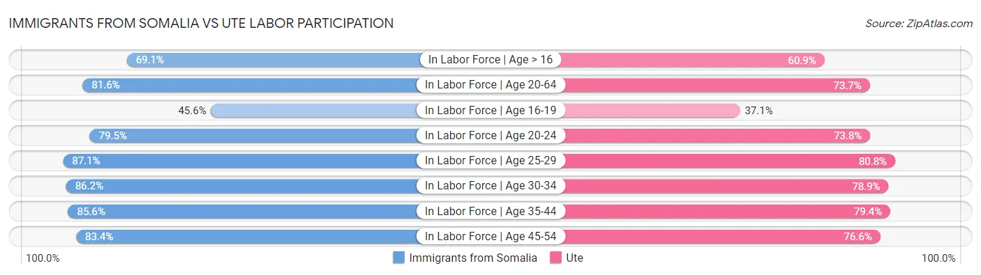 Immigrants from Somalia vs Ute Labor Participation