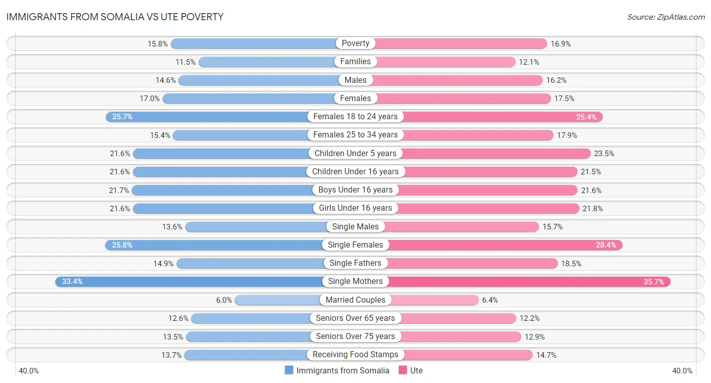 Immigrants from Somalia vs Ute Poverty