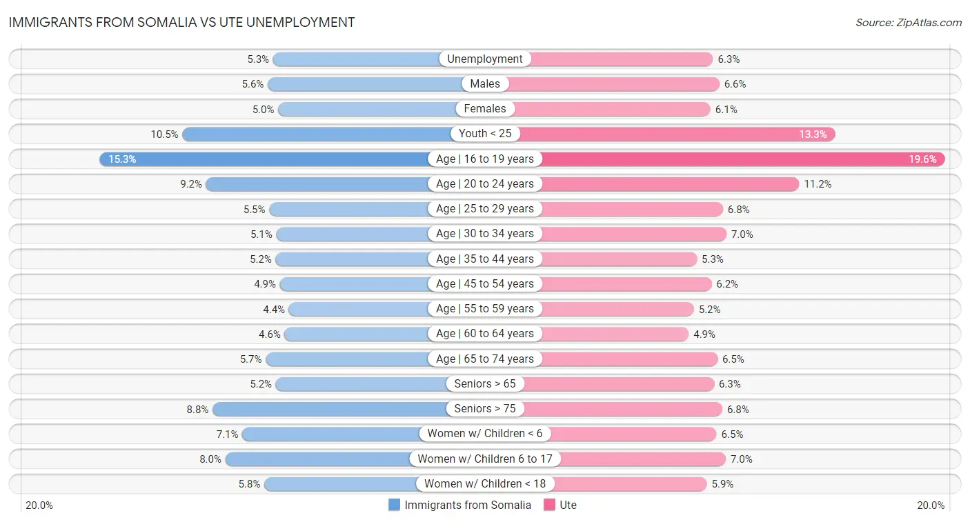 Immigrants from Somalia vs Ute Unemployment