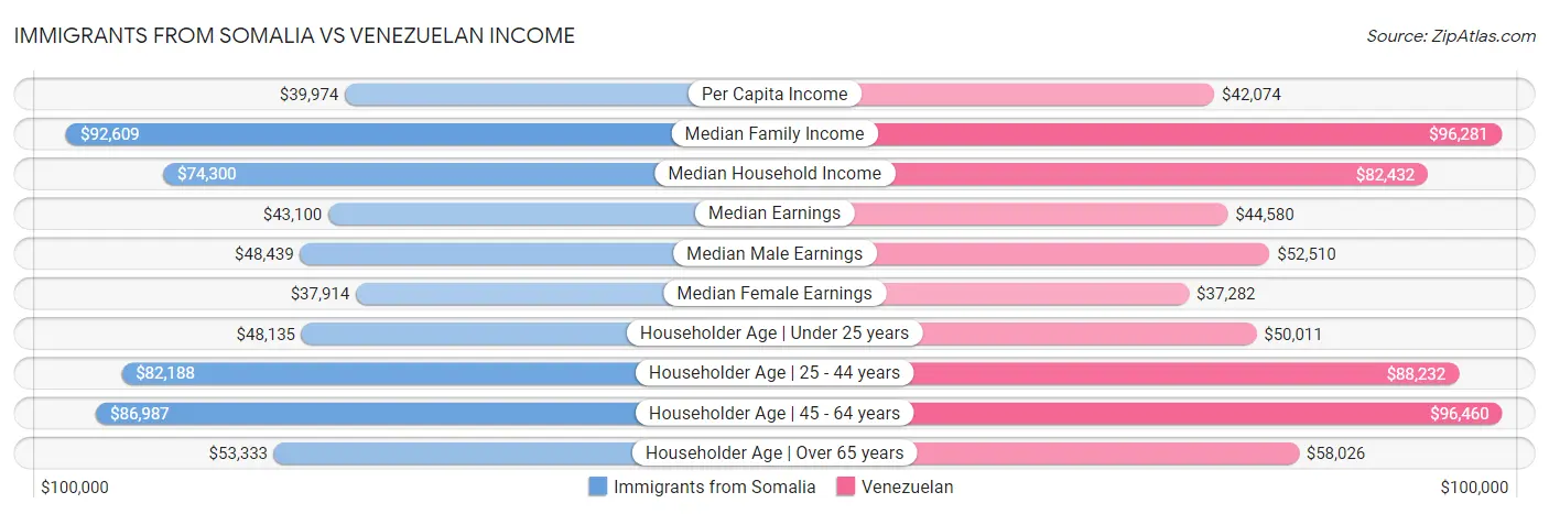 Immigrants from Somalia vs Venezuelan Income