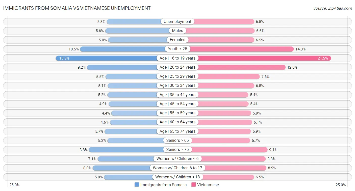 Immigrants from Somalia vs Vietnamese Unemployment