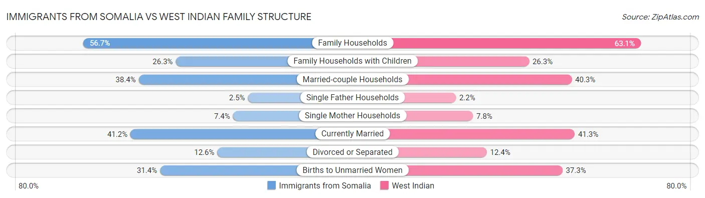 Immigrants from Somalia vs West Indian Family Structure