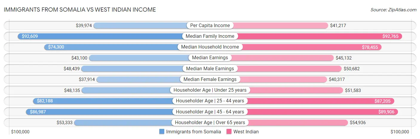 Immigrants from Somalia vs West Indian Income