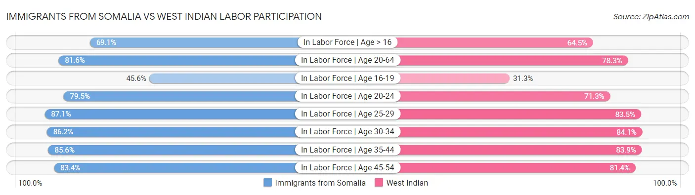 Immigrants from Somalia vs West Indian Labor Participation