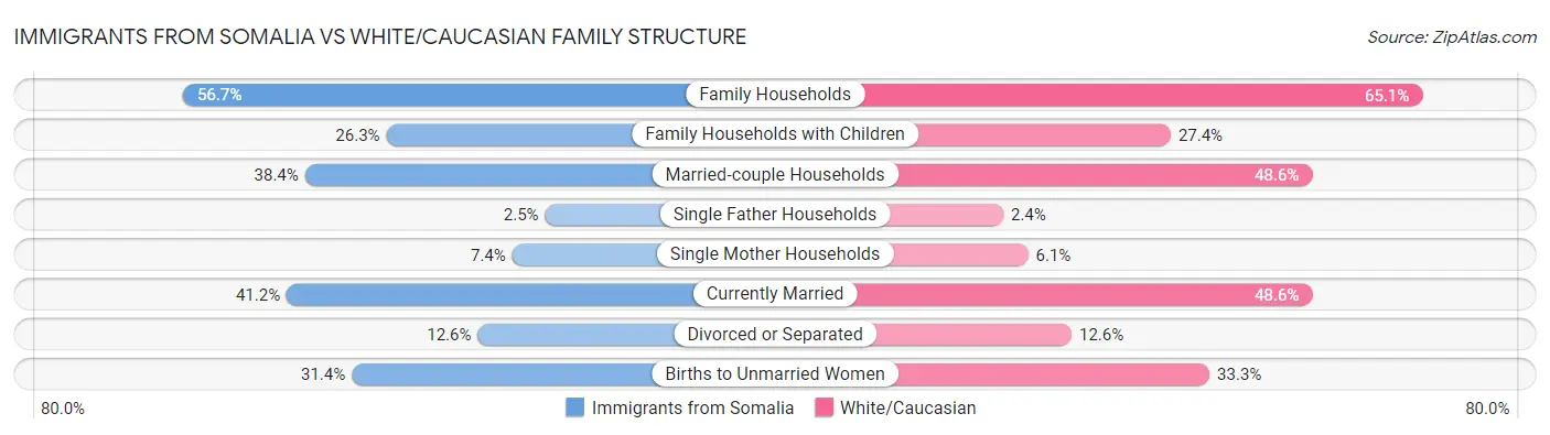 Immigrants from Somalia vs White/Caucasian Family Structure