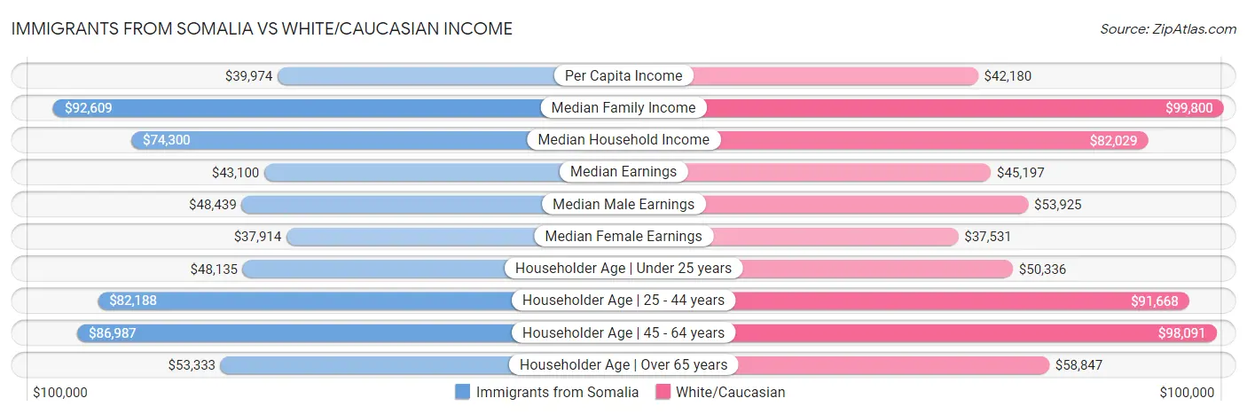 Immigrants from Somalia vs White/Caucasian Income