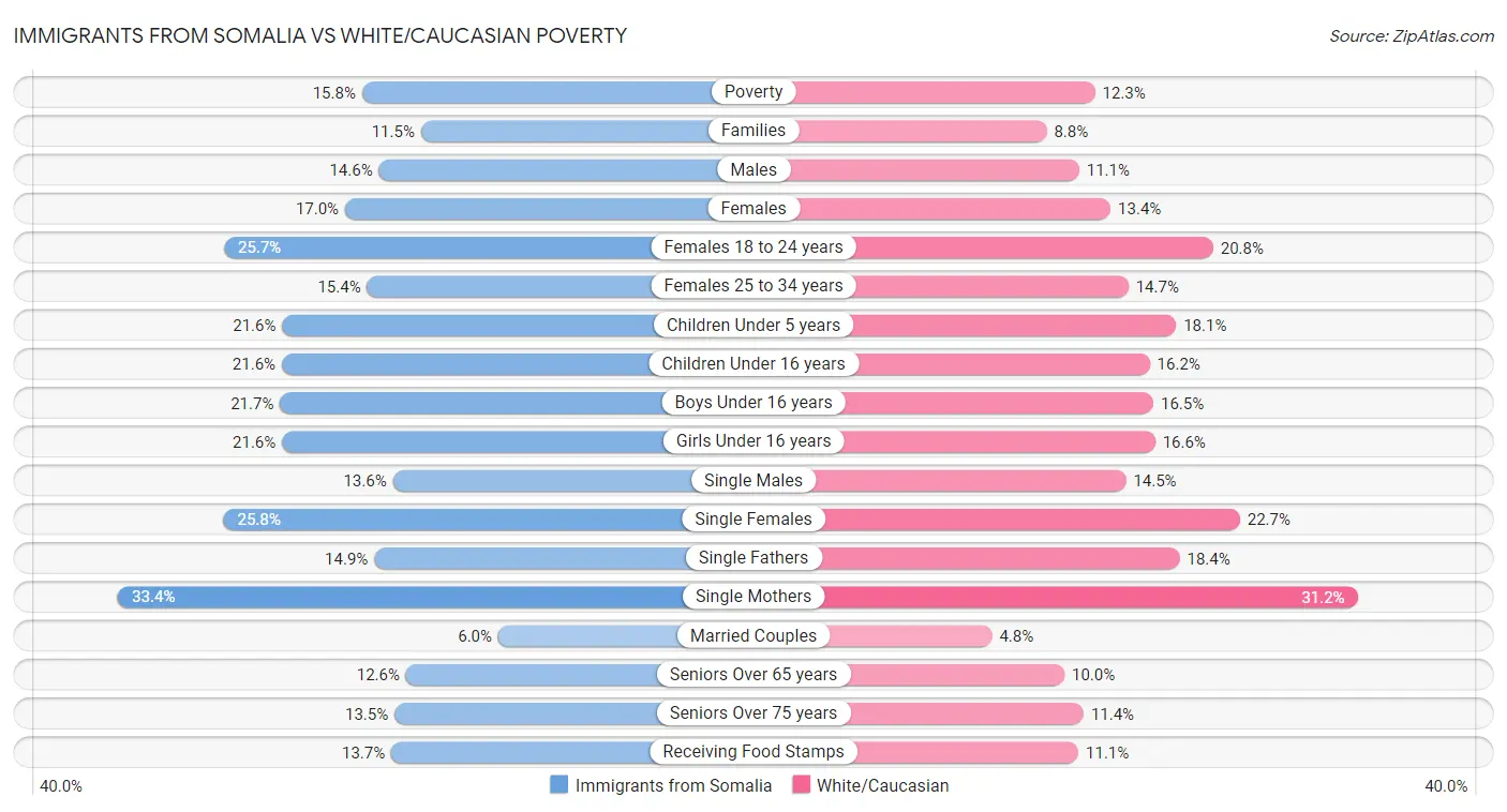 Immigrants from Somalia vs White/Caucasian Poverty