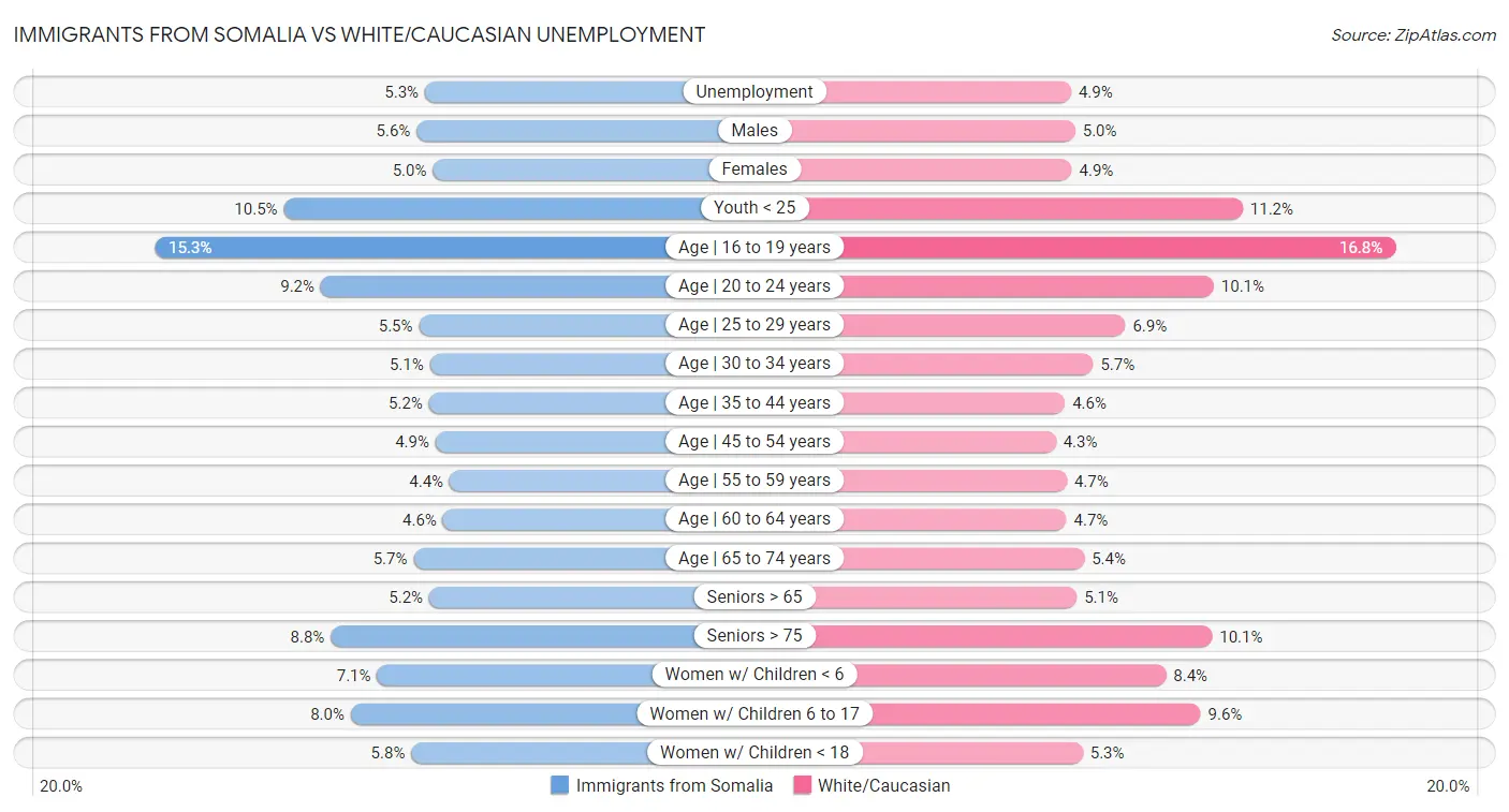 Immigrants from Somalia vs White/Caucasian Unemployment