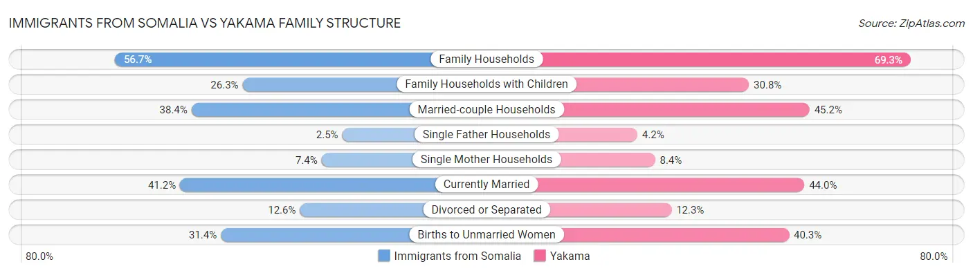 Immigrants from Somalia vs Yakama Family Structure