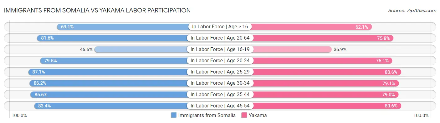 Immigrants from Somalia vs Yakama Labor Participation