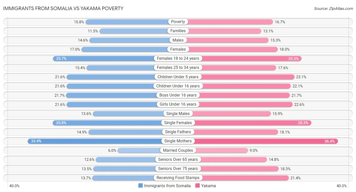 Immigrants from Somalia vs Yakama Poverty