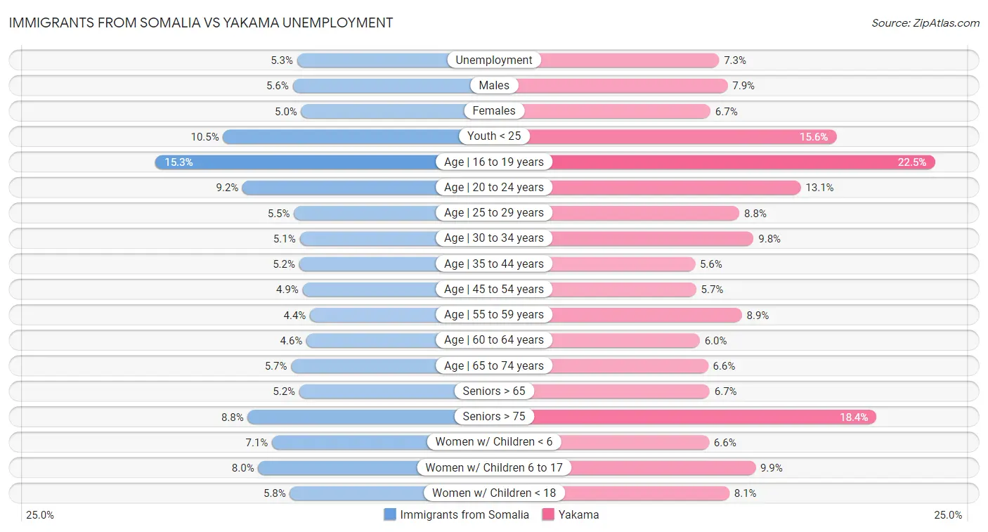 Immigrants from Somalia vs Yakama Unemployment