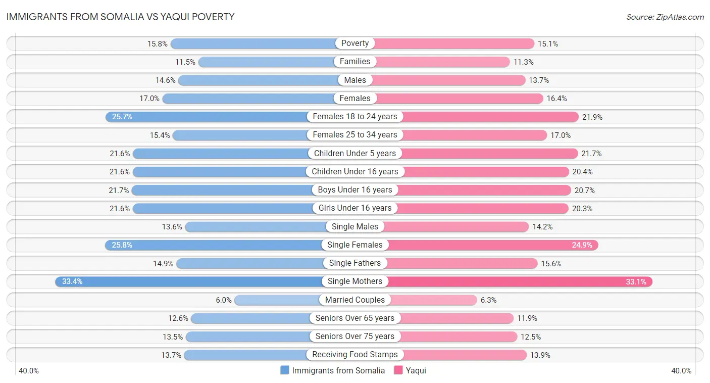 Immigrants from Somalia vs Yaqui Poverty