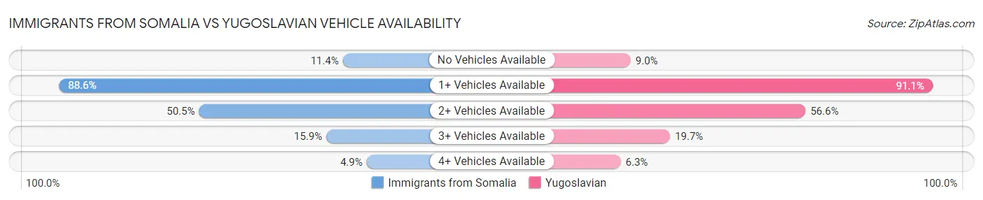 Immigrants from Somalia vs Yugoslavian Vehicle Availability