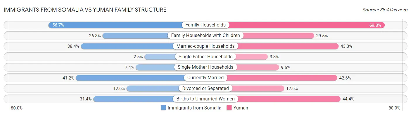 Immigrants from Somalia vs Yuman Family Structure