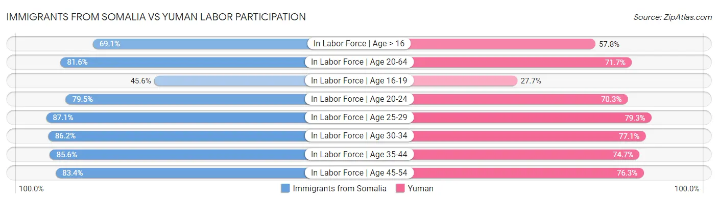 Immigrants from Somalia vs Yuman Labor Participation