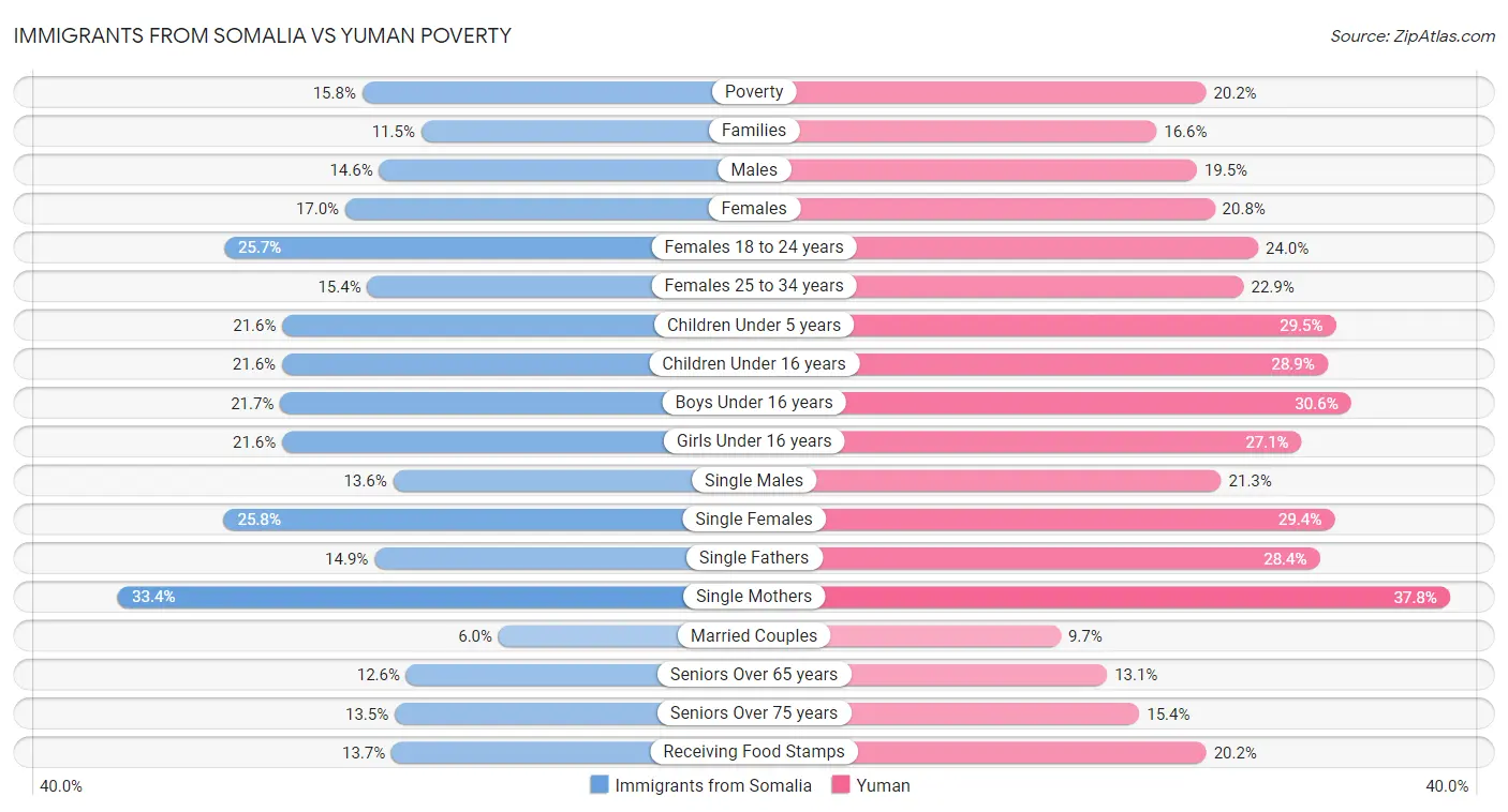 Immigrants from Somalia vs Yuman Poverty