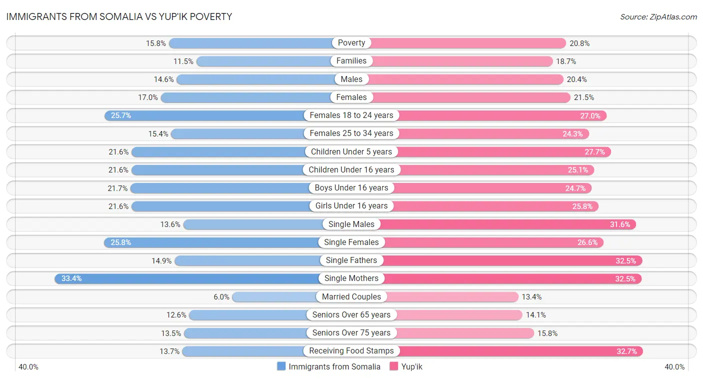 Immigrants from Somalia vs Yup'ik Poverty